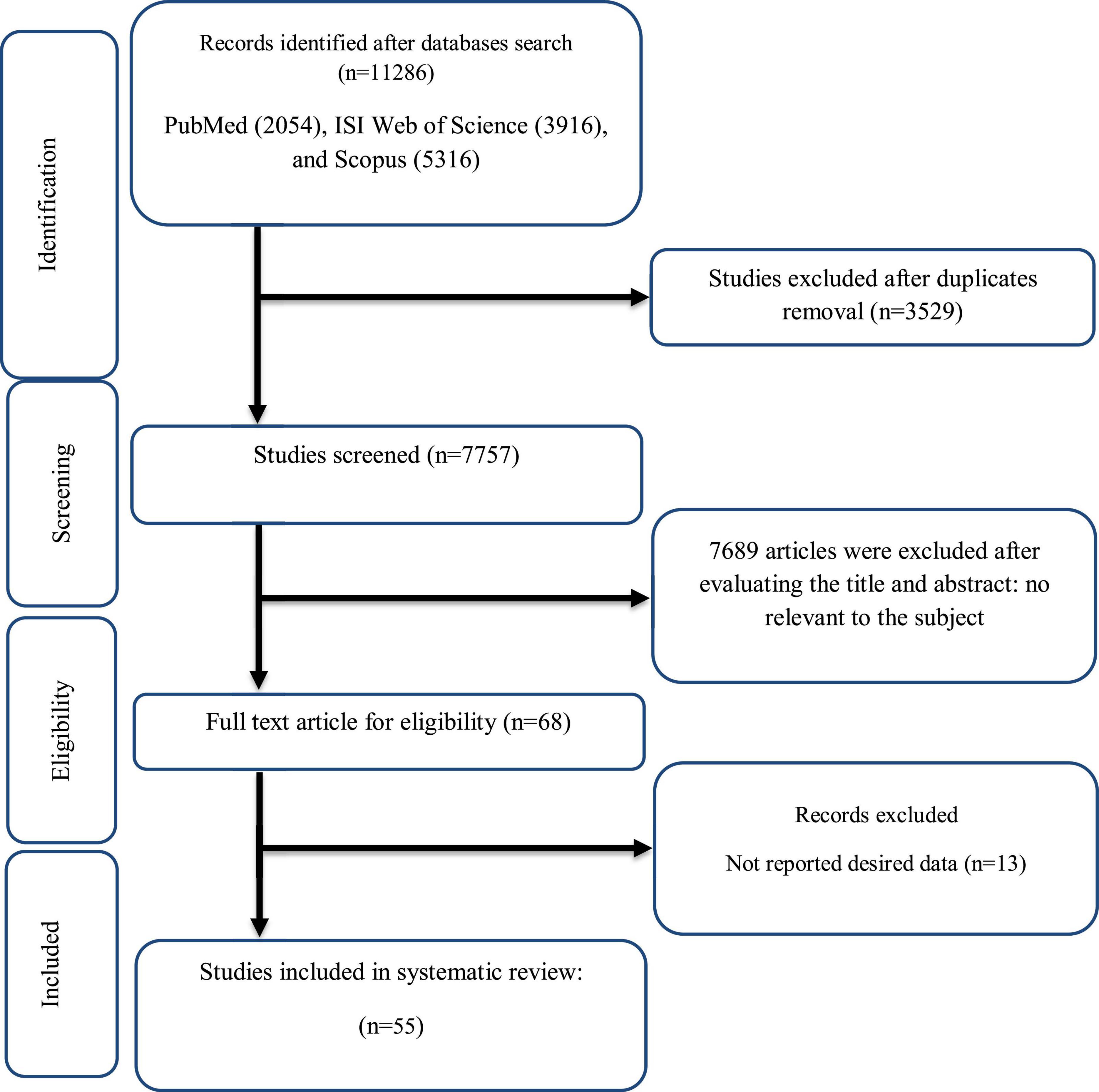 The effects of green tea supplementation on cardiovascular risk factors: A systematic review and meta-analysis